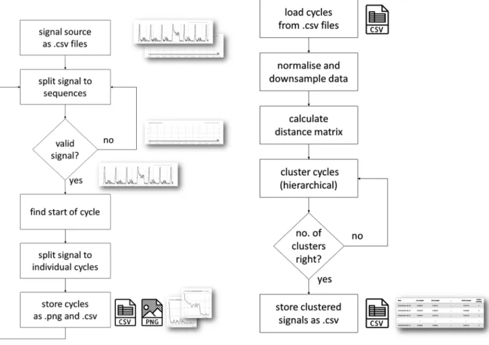 Fig. 2    Process flow of signal preprocessing Fig. 3    Process flow of clustering batches of signals