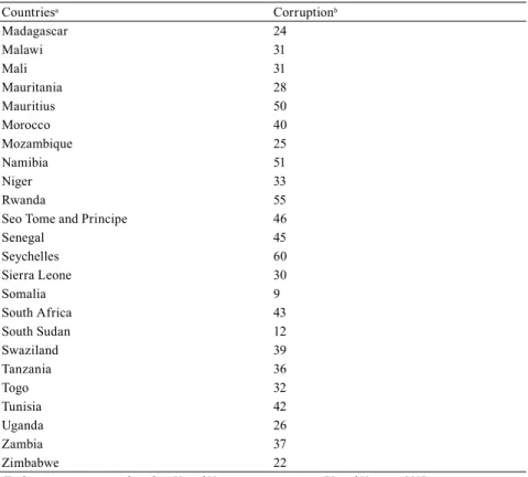 Table 3 (Continued) Mean Corruption Perception Index scores for non-fuel-exporting  countries in Africa Countries a Corruption b Madagascar 24 Malawi 31 Mali 31 Mauritania 28 Mauritius 50 Morocco 40 Mozambique 25 Namibia 51 Niger 33 Rwanda 55