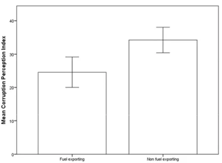 Figure 1 Corruption Perception Index bar graph (with 95% CIs)