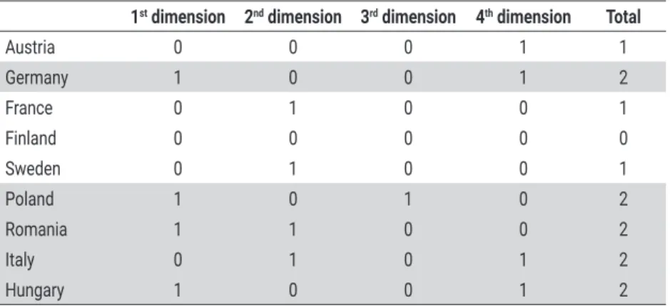 Table 5: Comparing the results based on the four dimensions