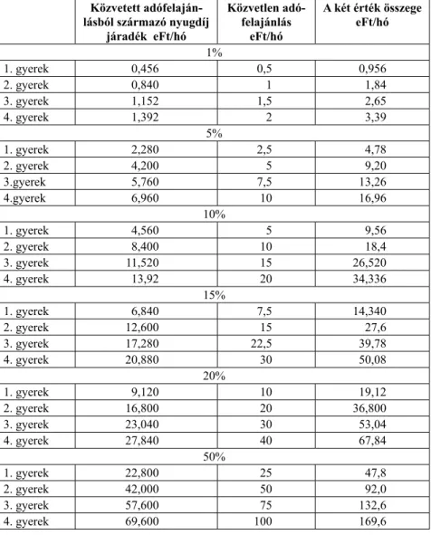 4. táblázat. A nyugdíj kiegészítés havi összegei. 1. oszlop: az adófelajánlás  mértéke és a gyermekszámok