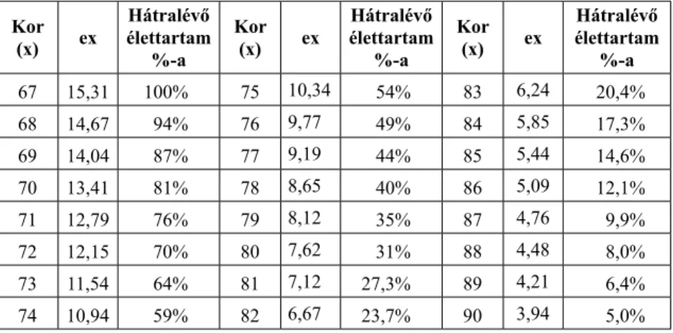 1. táblázat. A várható hátralévő élettartamok (2017-es magyar unisex  mortalitási tábla szerint) és a 67 éves korban várható hátralévő élettartam  hány %-a esik az adott kor fölé