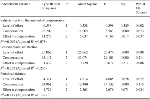 Table 3   Main and interaction effects of Study 3 Independent variable Type III sum 