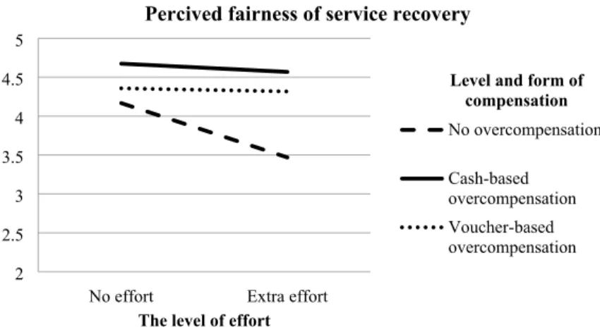 Fig. 3    Interaction effect of customer effort and compensation on perceived fairness of service recovery