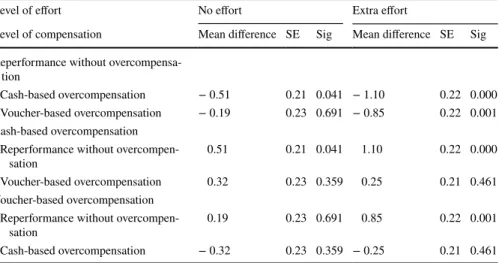Table 7   Post hoc test of the effect of compensation on perceived fairness in relation of customer effort  (Study 3)