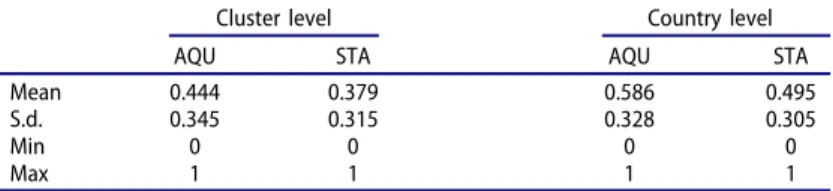 Table 3. Descriptive statistics on the LOCI measure at dyadic level.