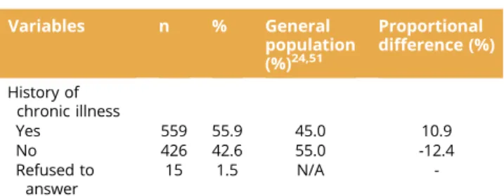 Table 1. Continued Variables n % General population (%) 24,51 Proportional difference (%) History of chronic illness Yes 559 55.9 45.0 10.9 No 426 42.6 55.0 -12.4 Refused to answer 15 1.5 N/A 