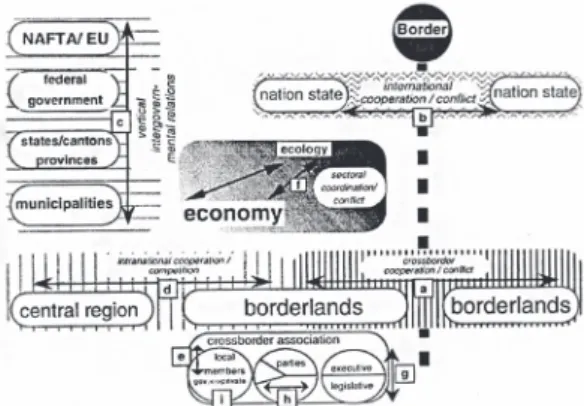 Figure 5: Political Arenas in the Context of CBC; Source: Blatter, 1997