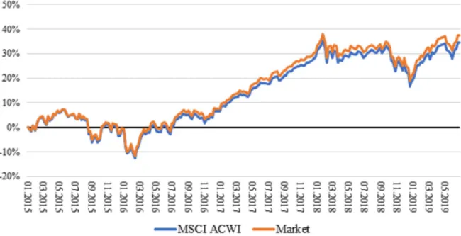 Fig 1. Cumulative total log return of MSCI ACWI Index and market portfolio. The market portfolio contains only companies that have prices, total returns and market capitalisations, and are not considered as penny stocks