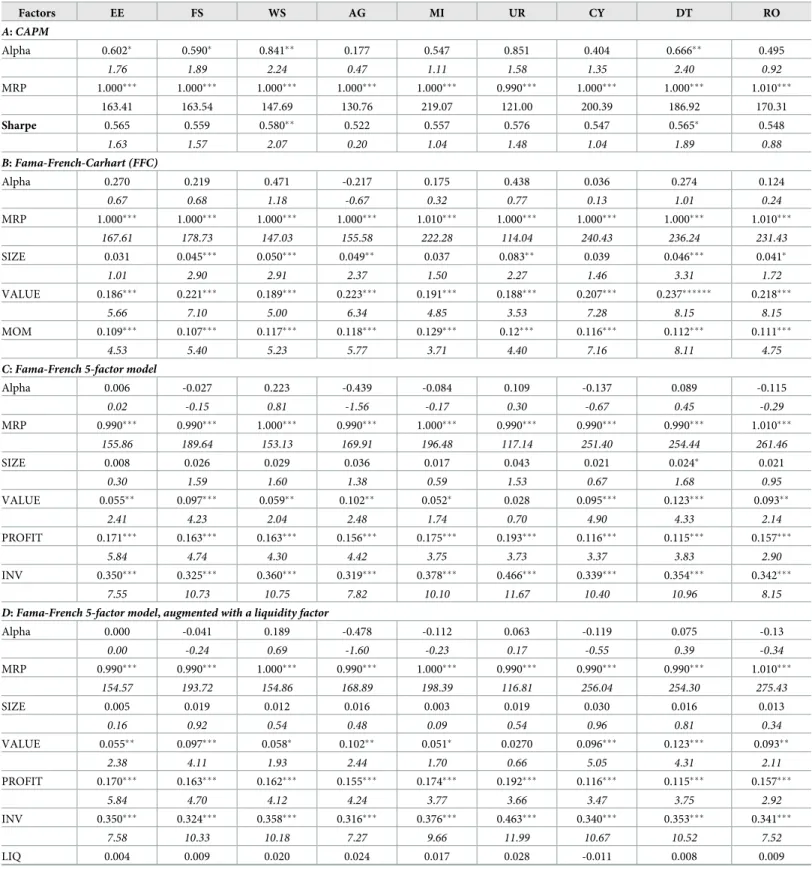 Table 4. Regressions of megatrend portfolios on pure factor portfolios via OLS. Factors EE FS WS AG MI UR CY DT RO A: CAPM Alpha 0.602 � 0.590 � 0.841 �� 0.177 0.547 0.851 0.404 0.666 �� 0.495 1.76 1.89 2.24 0.47 1.11 1.58 1.35 2.40 0.92 MRP 1.000 ��� 1.00