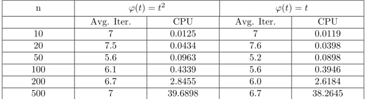 Table 1: Numerical results for P ∗ (κ)-LCPs from [30] having positive handicap.