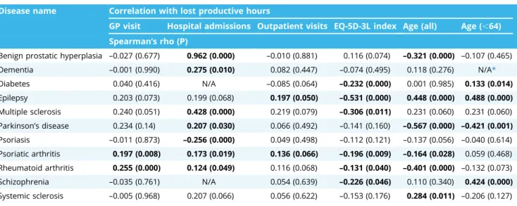 Figure 1. Indirect cost per patient as a percentage of (GDP/capita) for each investigated chronic disease.