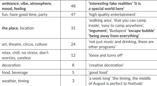 Figure 5. In your opinion what are the most important values of Sziget Festival? (N=533) Out of a total of 533 respondents, 48 respondents gave a value indicator to the  unique atmosphere of Sziget Festival