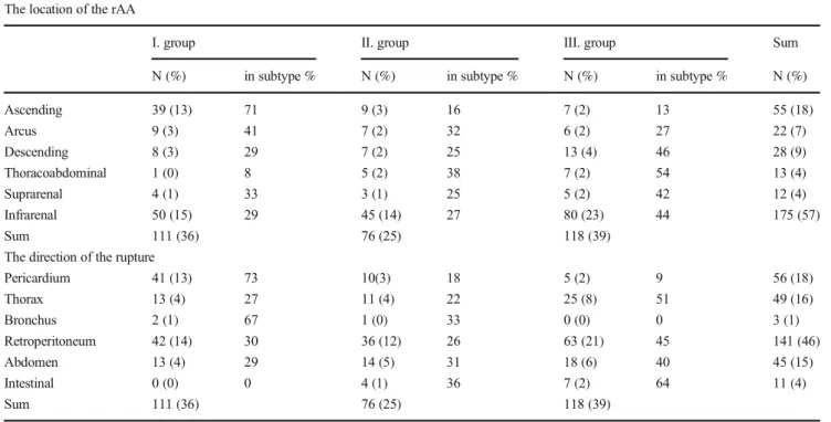 Table 4 Pathological differences depending on the place of death, rAD group, 1994-2014, (N=142) The location of the rAD