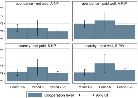 Figure 3.  Average cooperation level before (Round 1–5), after (Round 7–22) and at the time when  manipulations were introduced (Round 6) by treatments (see abbreviations above each bar chart: A-NP  abundance, not paid; A-PW abundance, paid well; S-NP scar