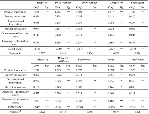 Table A1. Probit Regression (Information source contingencies).