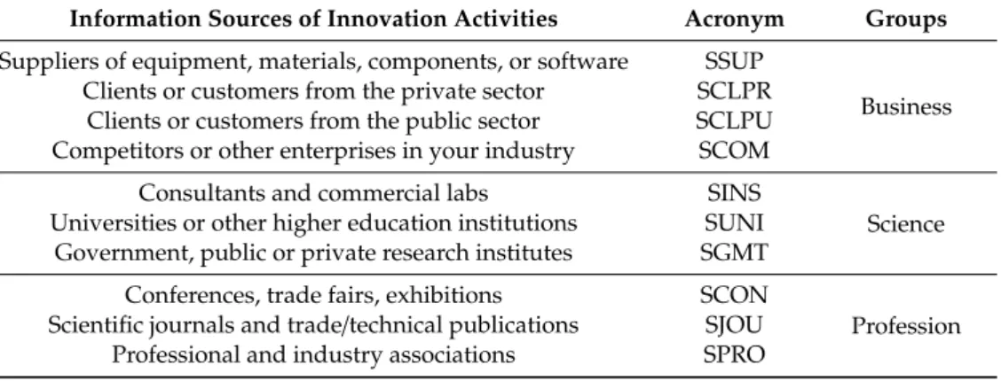 Table 3. Innovation activities sources.