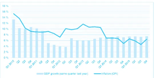 Figure 1 Quarterly inflation and GDP growth between 2010-2015 (%)
