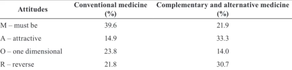 Table 5 Final attitudes of sample in relation to conventional medicine, and comple- comple-mentary and alternative medicine 