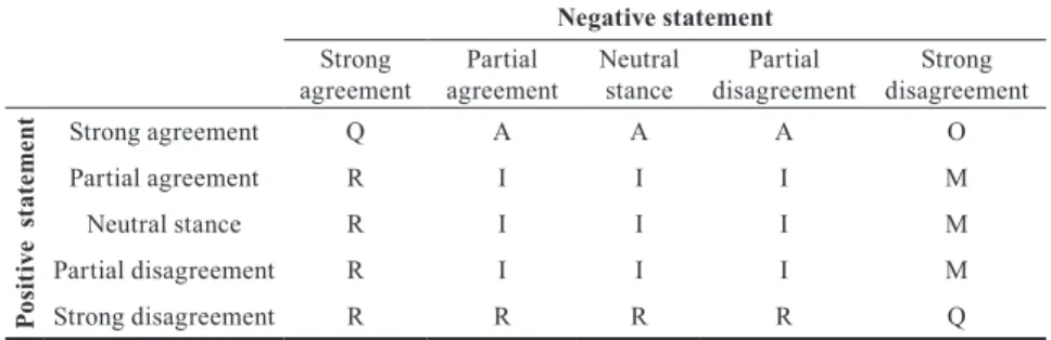 Table 1 KANO model for assessing the needs of respondents  Negative statement Strong  agreement Partial  agreement Neutral stance Partial  disagreement Strong  disagreement