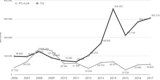 Figure 9. Audience share of RTL Klub and TV2 from 2010 (4+). Source: Own ﬁ gure based on data from Nielsen, published in the annual Parliamentary Report of the Media Council