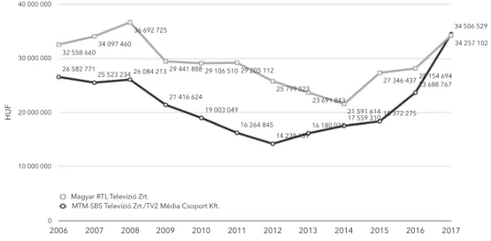 Figure 10. Revenues of RTL Klub and TV2. Source: Own ﬁ gure based on data from corporate ﬁ nancial reports (http://e-beszamolo.im.gov.hu/oldal/kezdolap)