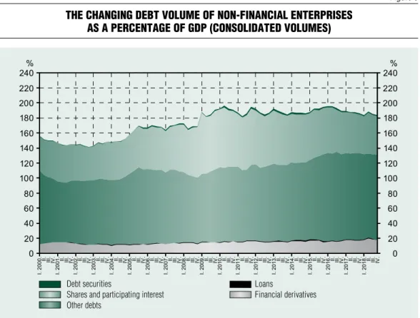 Figure 3 The changing debT volume of non-financial enTerprises  