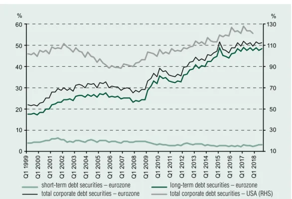 Figure 4 The volume of bonds of The non-financial corporaTe secTor in gdp percenTage 