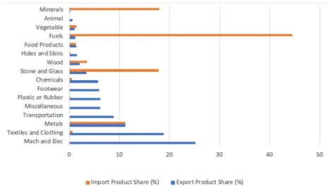 Figure 5: China’s product exports and imports from Sub-Saharan  Africa, 2017, (%). Source of data: World Bank (2019)