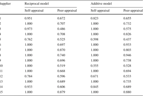 Table 5 Efficiency measures of the suppliers