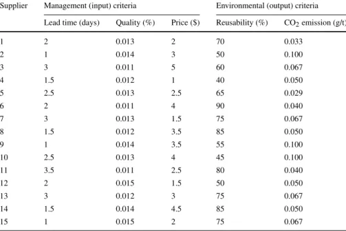 Table 7 Data for DEA model with reciprocal data