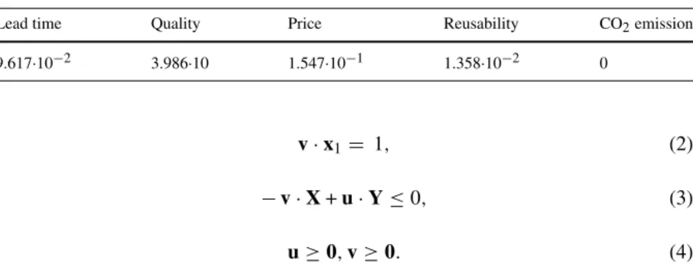 Table 1 Solution of the DEA model with reciprocal data for the first supplier