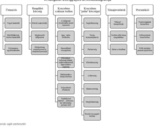 3. ábra  A konzulensi ötletgyűjtés affinitásdiagramja Forrás: saját szerkesztés