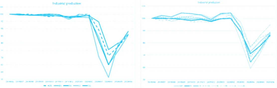 Figure 1 Impact of the covid-19 pandemic on industrial production in different countries