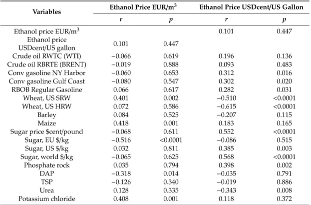 Table 3. Relations between ethanol prices and their major influencing factors.