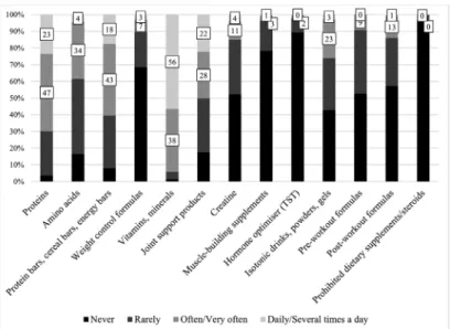 Figure 4 Distribution of the consumption frequency of dietary supplements in the  segment of recreational athletes
