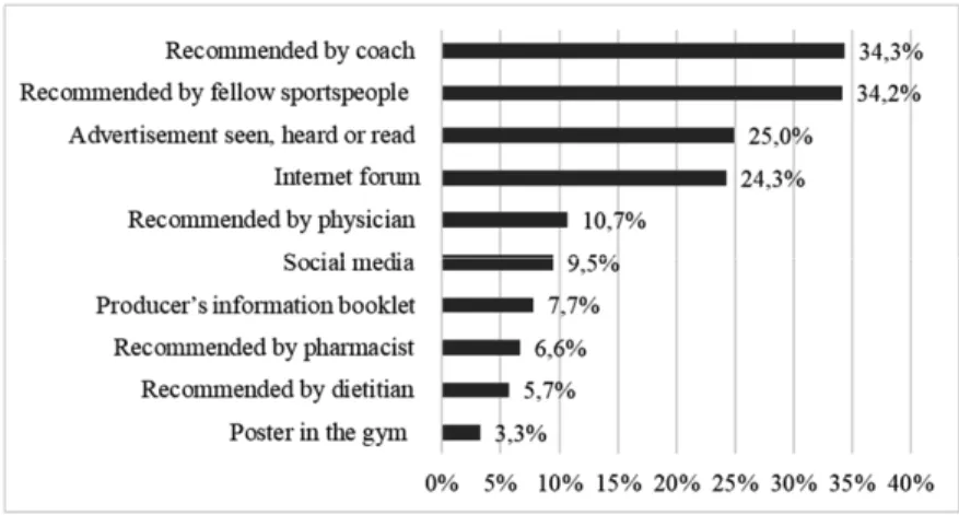 Figure 2 Sources of information about dietary supplements (number of mentions/n)