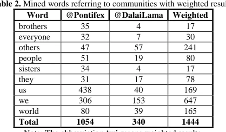 Table 2. Mined words referring to communities with weighted results. 