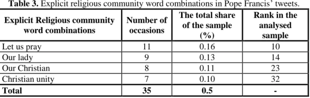 Table 3. Explicit religious community word combinations in Pope Francis‟ tweets. 