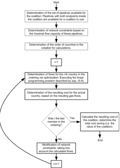 Fig. 1. Flow chart of the iterative flow calculations for a given coalition.