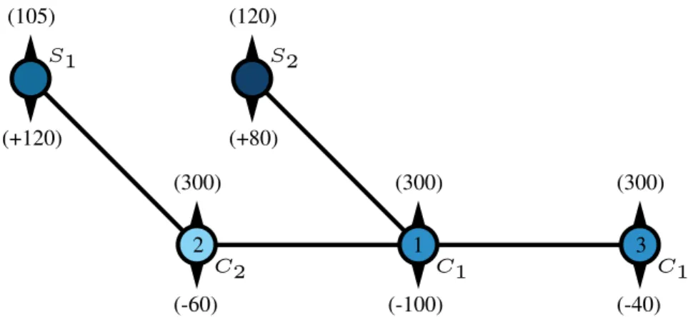 Fig. 2. Example of a gas network game. Numbers below the nodes correspond to production/consumption amounts, while numbers above the nodes correspond to production/backstop prices.