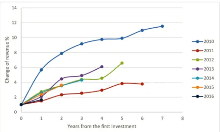 Figure 1 shows that the portfolio subset receiving investments in 2010 had the highest revenue dynamics while subsequent years lag behind, indicating that their business potential is smaller