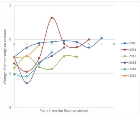 Figure 3. Change of net earnings on equity of the portfolio firms by year of investment.