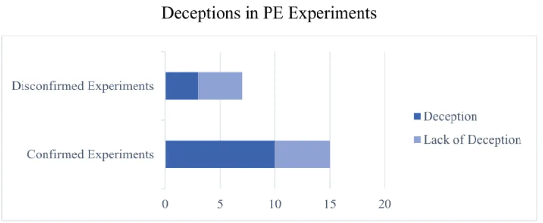 Figure 3 shows that the two-third of confirmed experiments used deceptions, while more than  the half of disconfirmed (or only partially confirmed) experiments lacked deceptions