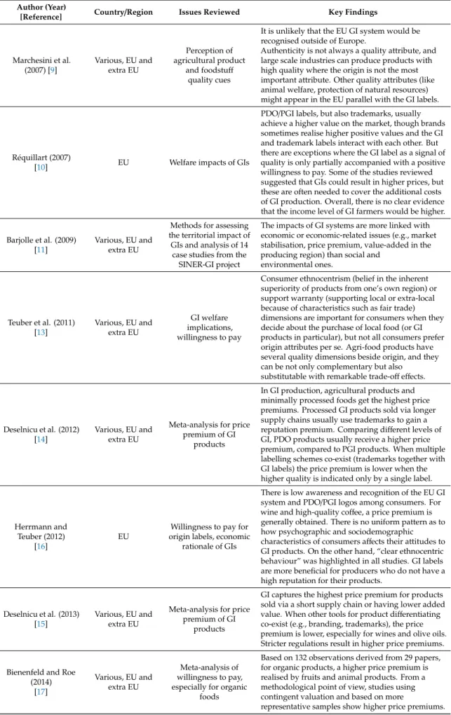 Table 1. Studies reviewing academic literature on GIs.