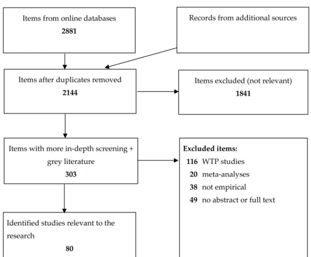 Figure 1. Pathway of the systematic literature review.