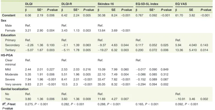 Table 4 Multivariate linear regression of HRQoL outcomes