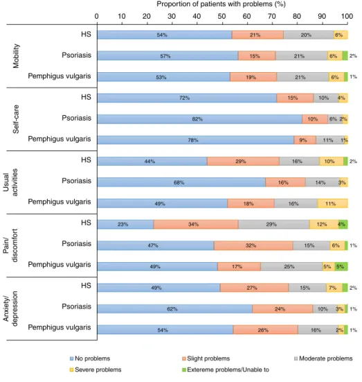 Figure 2 Problems reported on the ﬁ ve EQ-5D-5L dimensions in patients with HS compared to psoriasis and pemphigus vulgaris