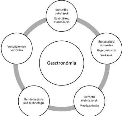 1. ábra: a desztináció gasztronómiáját befolyásoló elemek  Forrás: saját szerkesztés 