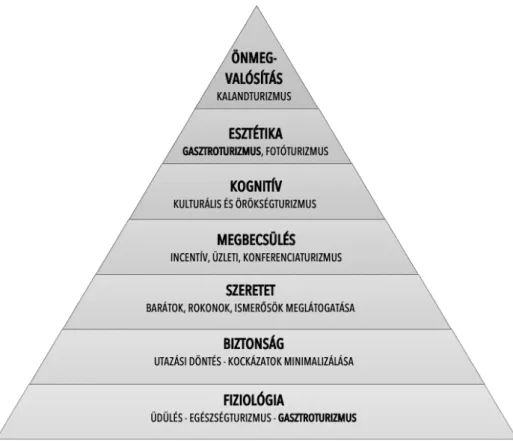 3. ábra: A szükségletek hierarchiája és turisztikai kapcsolatai  Forrás: Michalkó (2012) alapján 